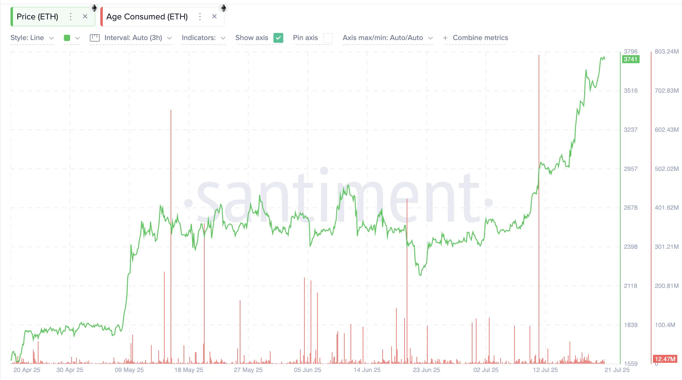 Ethereum price and metric consumed by age